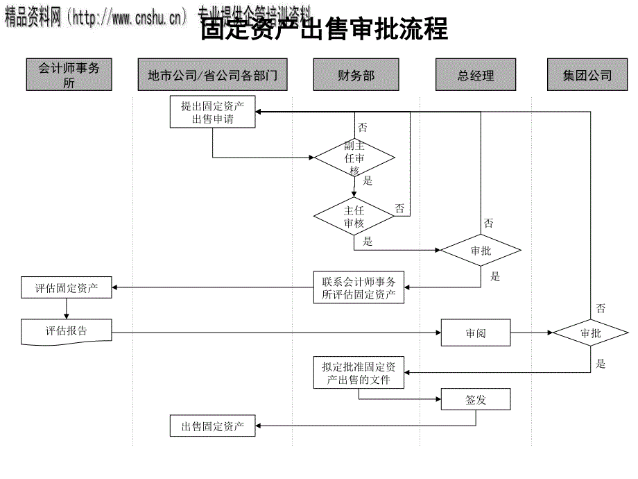 固定资产出售审批管理流程图.ppt_第1页