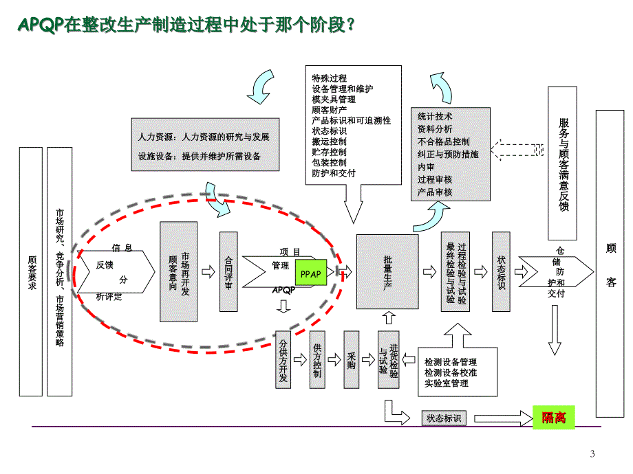 产品前期质量策划和控制计划概述_第3页