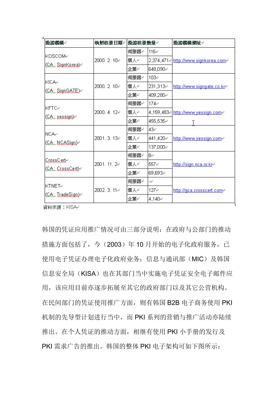 韩国 pki 架构与发展现况.doc_第4页