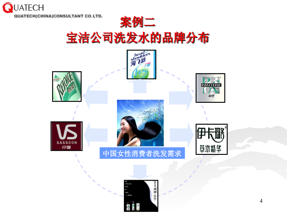 品类规划与品牌管理培训课件.ppt_第4页