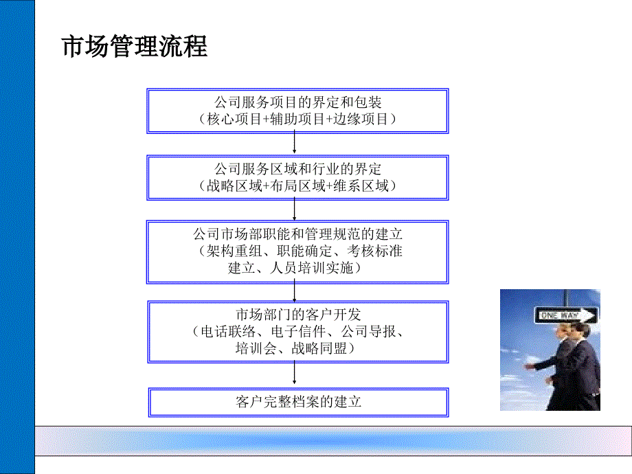 咨询公司整体运作流程概述.ppt_第3页