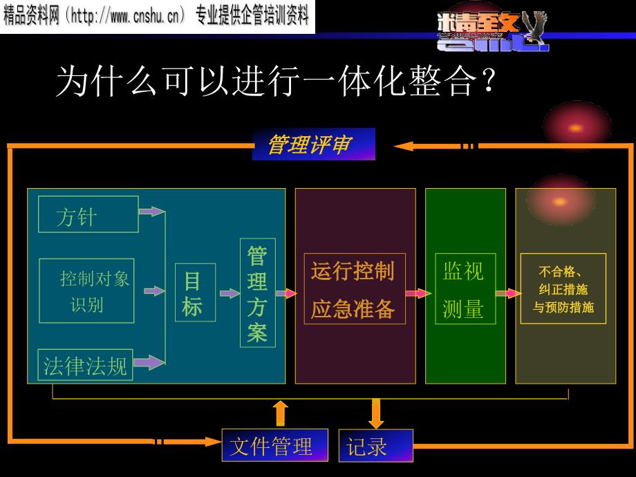 iso9000&iso14000&ohsas18000的有效整合_第4页