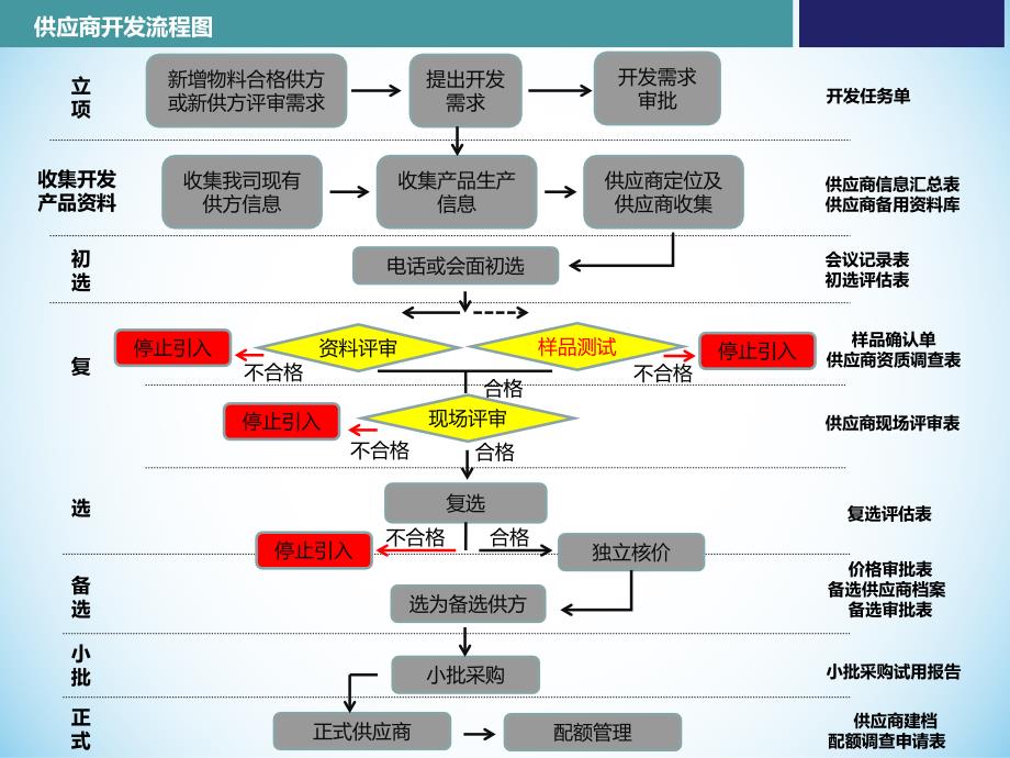 供应商开发流程培训教材.ppt_第2页