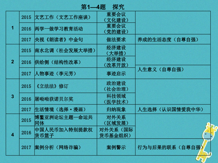 安徽省阜阳市2018年中考政治 研究考题，探索规律，共同提高课件_第4页