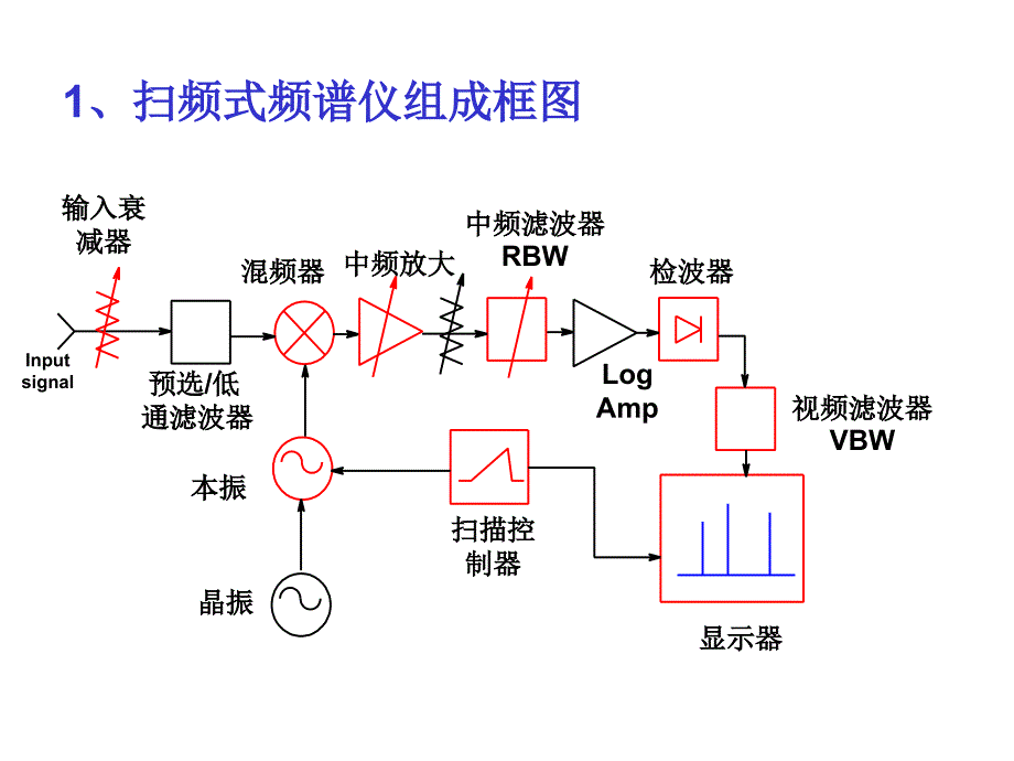 频谱分析仪实际操作基础(最新)_第4页