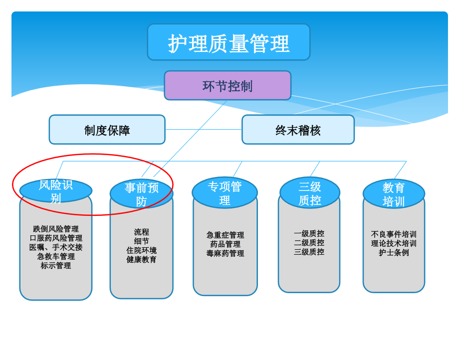 基于风险规避原则的护理不良事件.ppt_第4页