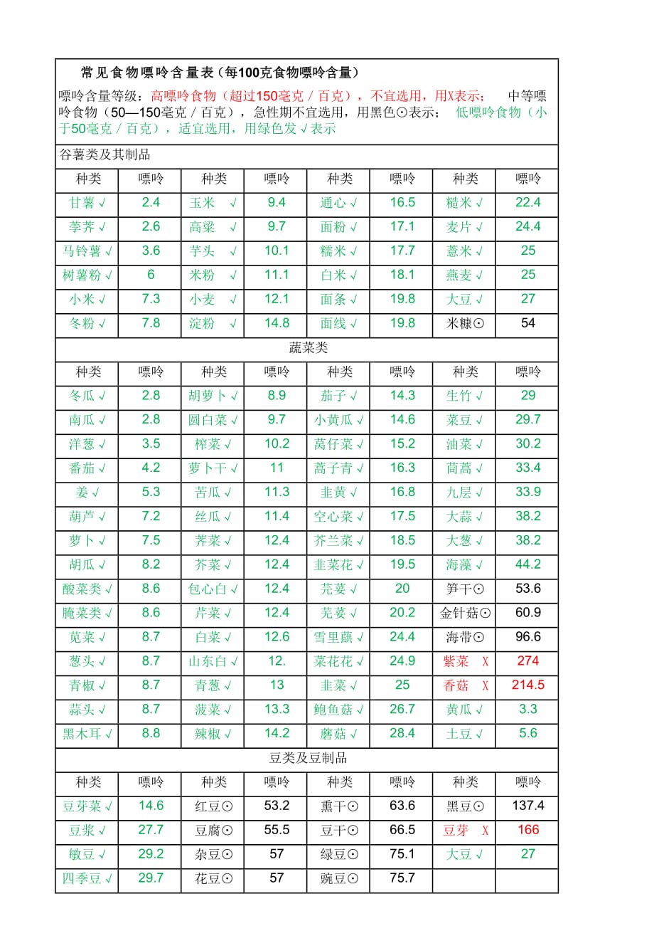 痛风病人的饮食与食物中嘌玲的含量表_第1页