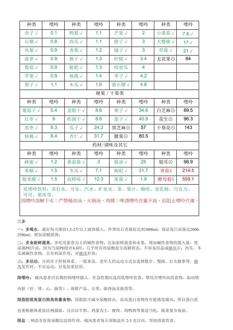 痛风病人的饮食与食物中嘌玲的含量表_第3页