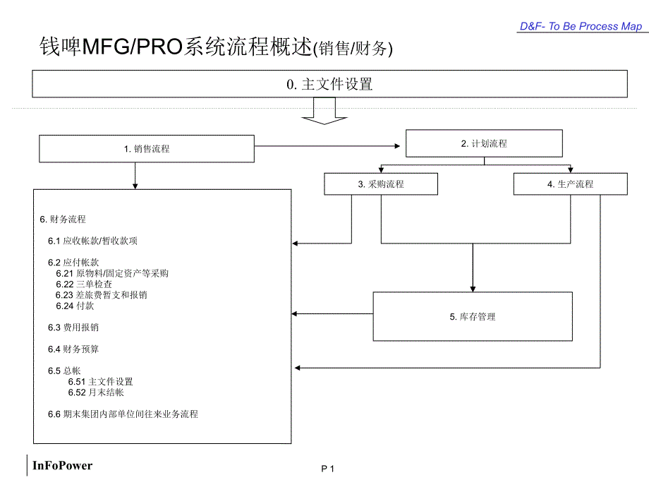 qad业务流程培训.ppt_第1页