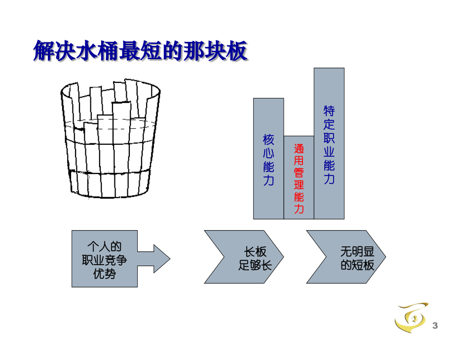 个人与团队管理培训教材.ppt_第3页