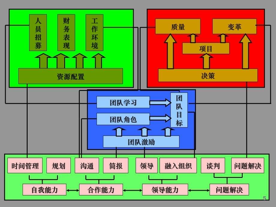 个人与团队管理培训教材.ppt_第5页