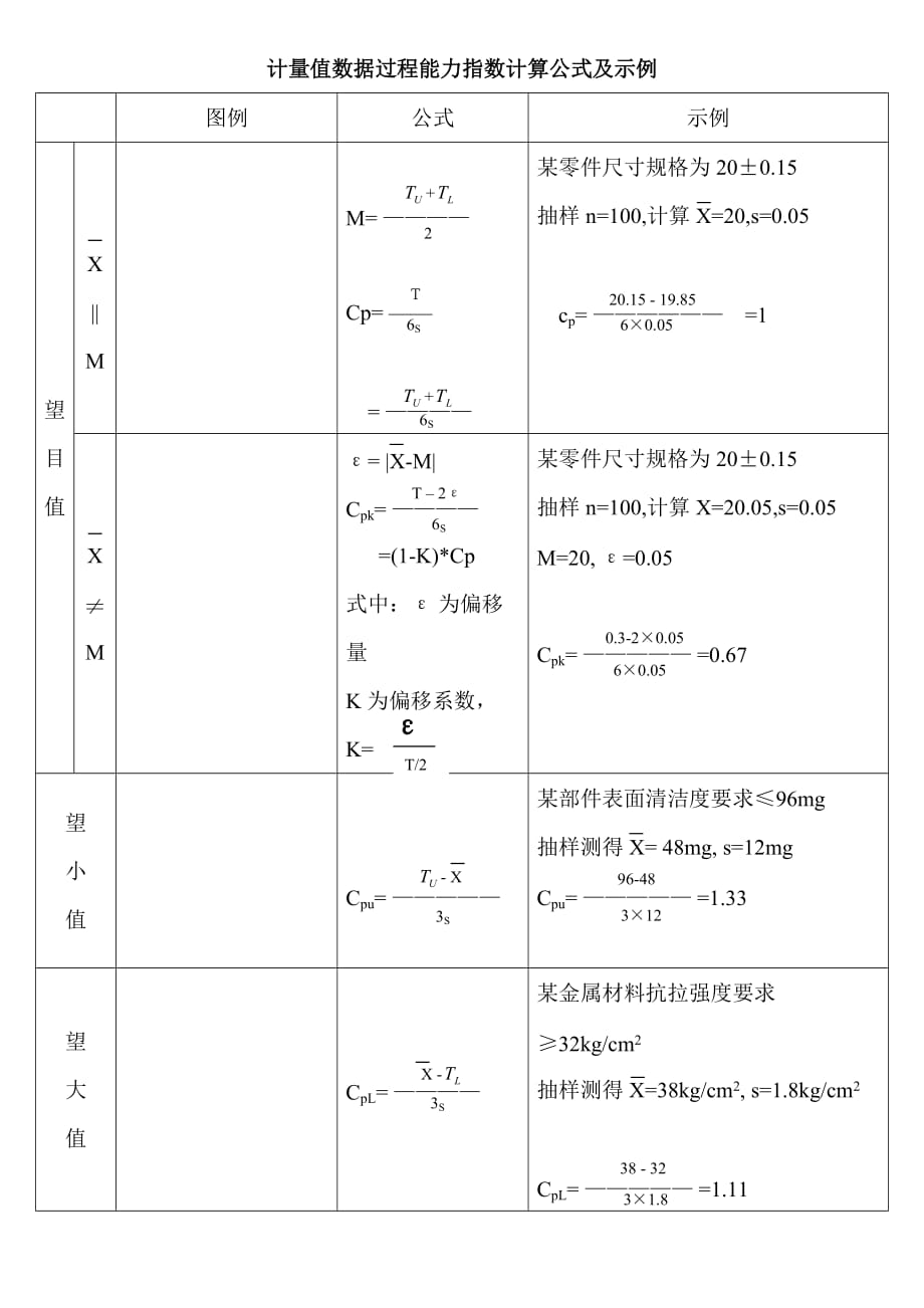 计量值数据过程能力指数计算公式及示例_第1页