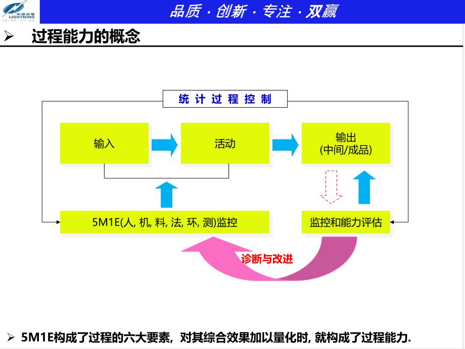 6σ内训系列-制程能力cpk分析_第4页