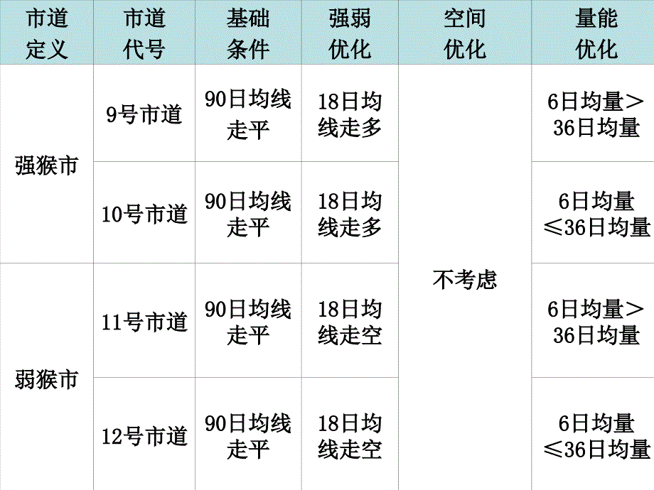 不同市道的后市预测与投资策略(每人一份)_第3页