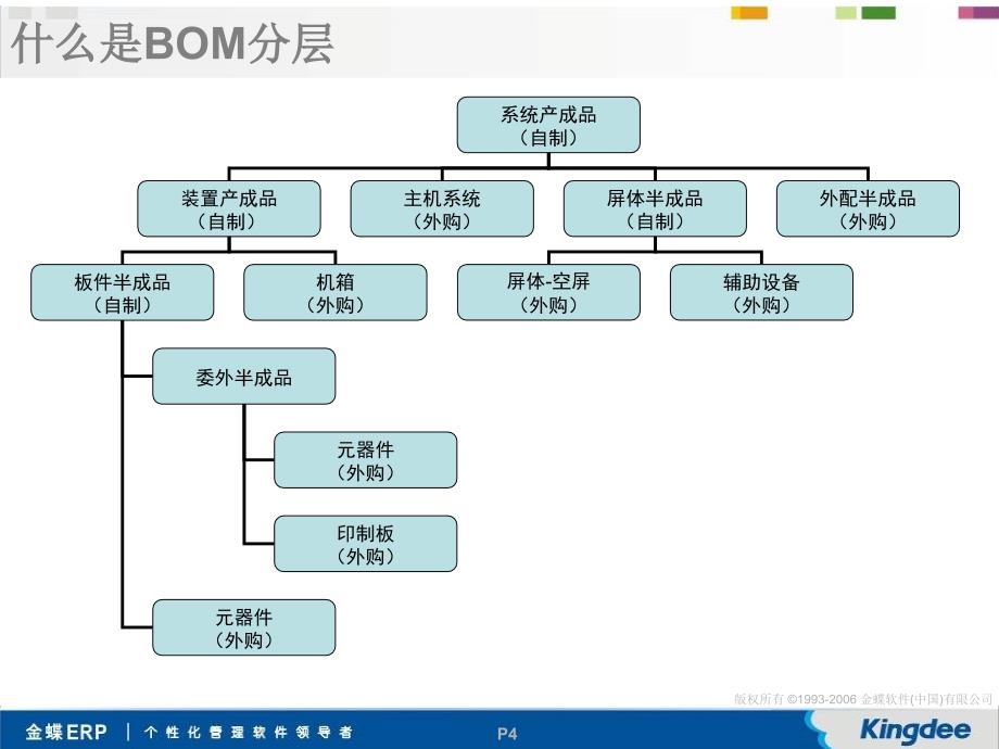 erp基础知识培训教材.ppt_第4页