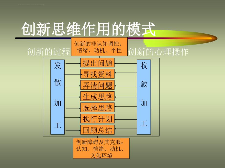 创新思维模式讲义.ppt_第3页