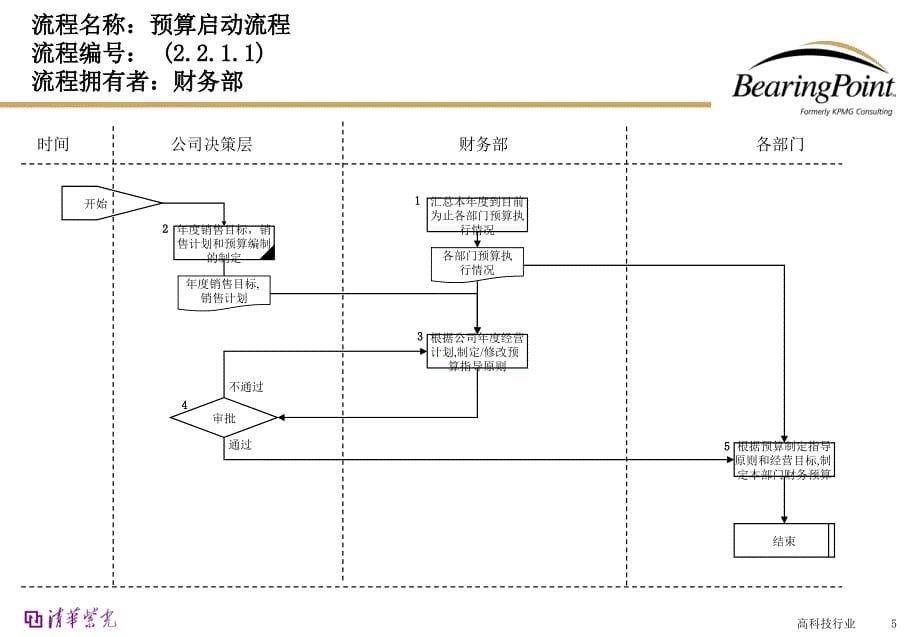 bearingpoint-财务管理流程.ppt_第5页