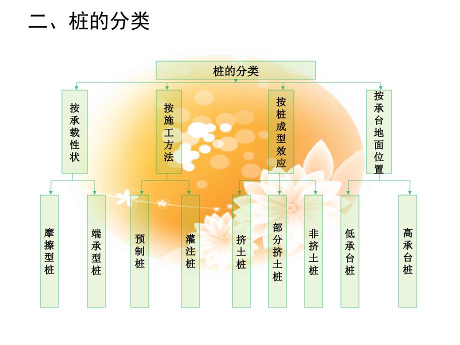 桩基工程施工工艺及质量控制_第4页