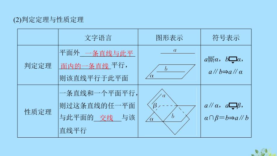 2020版高考数学总复习 第八章 立体几何初步 第4节 平行关系课件 文 北师大版_第3页