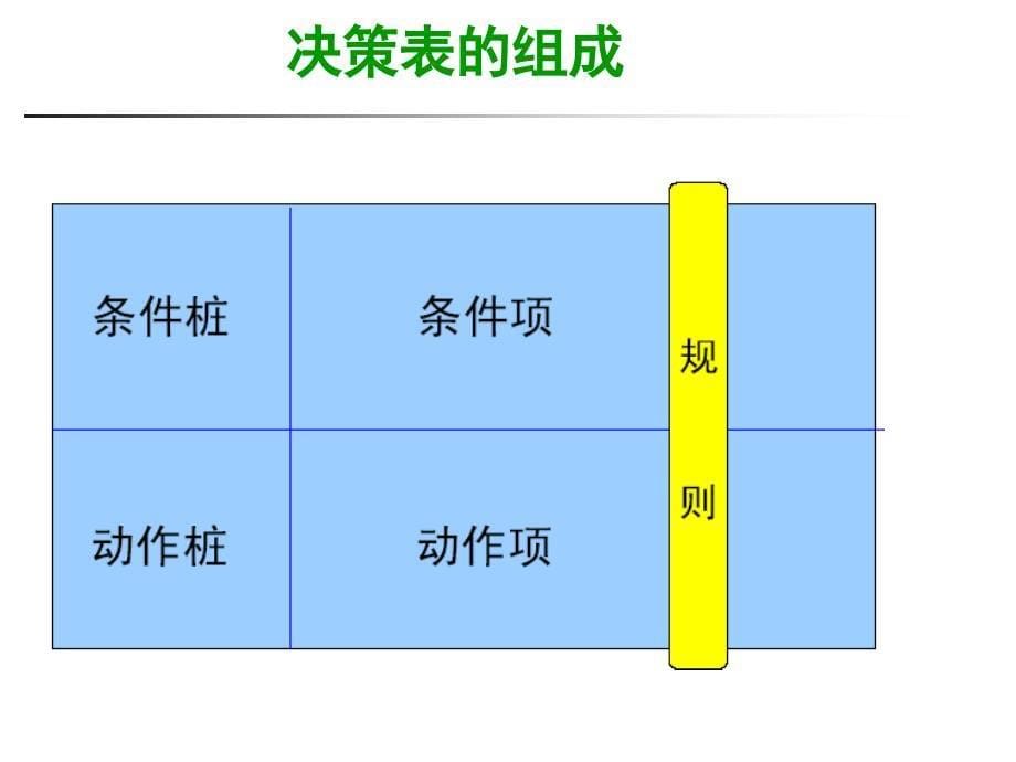 基于决策表的测试课件.ppt_第5页