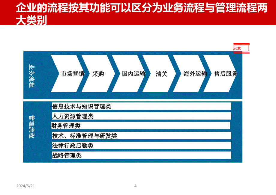 流程培训课件.ppt_第4页