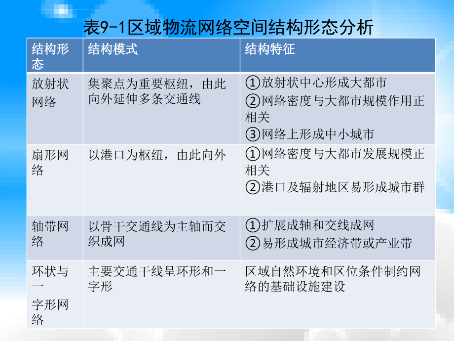 区域物流网络的规划设计与实例.ppt_第4页