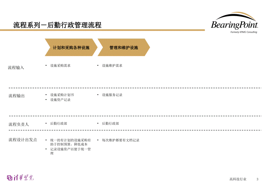 后勤行政管理流程图.ppt_第3页