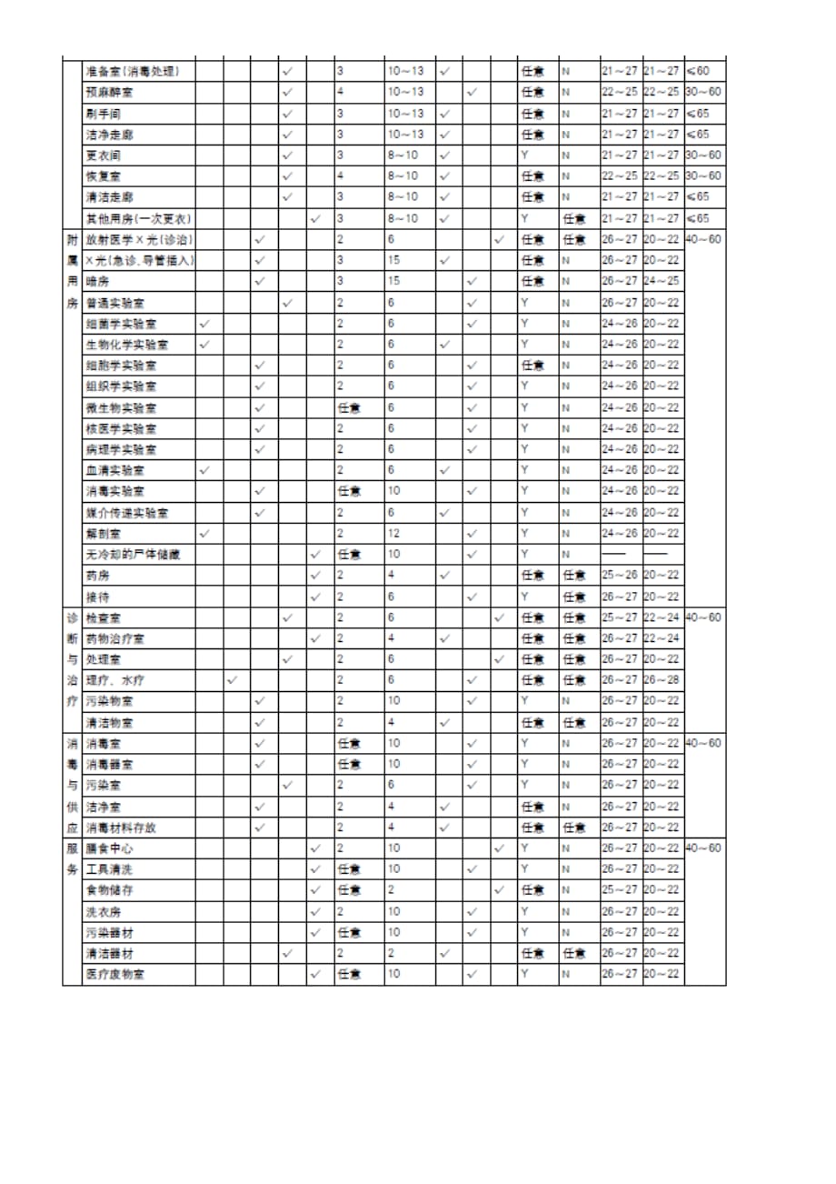 医院新风及正负压确定_第2页