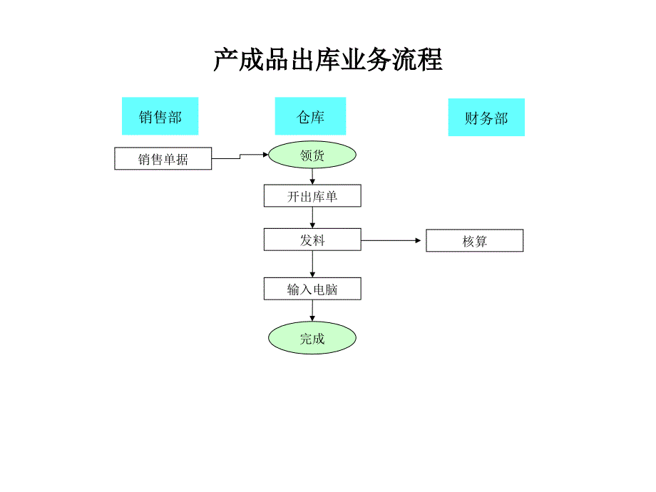 关于产品的流程管理知识汇总_2_第1页