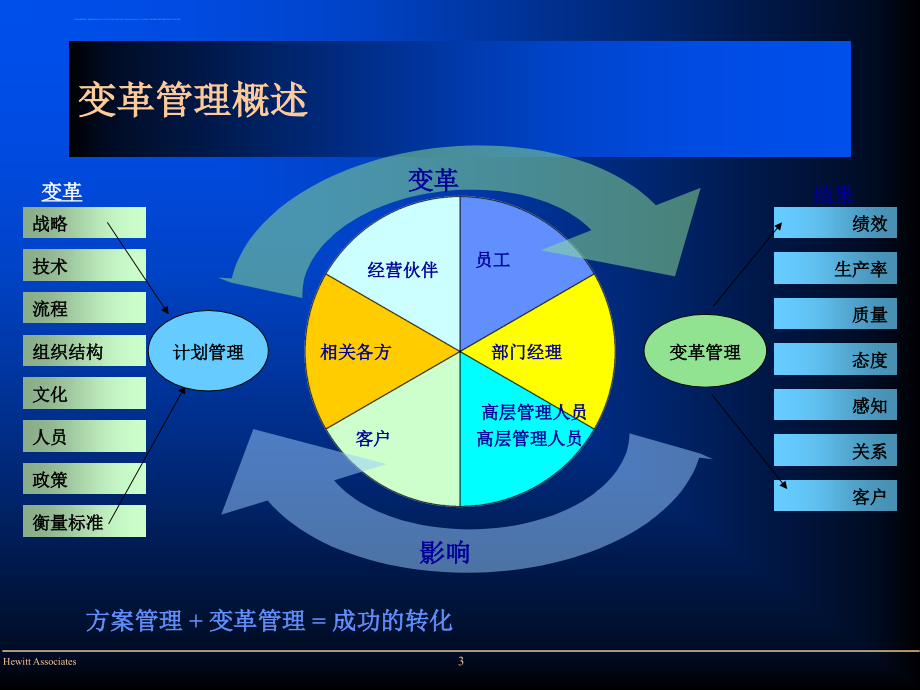 变革管理指导手册.ppt_第4页