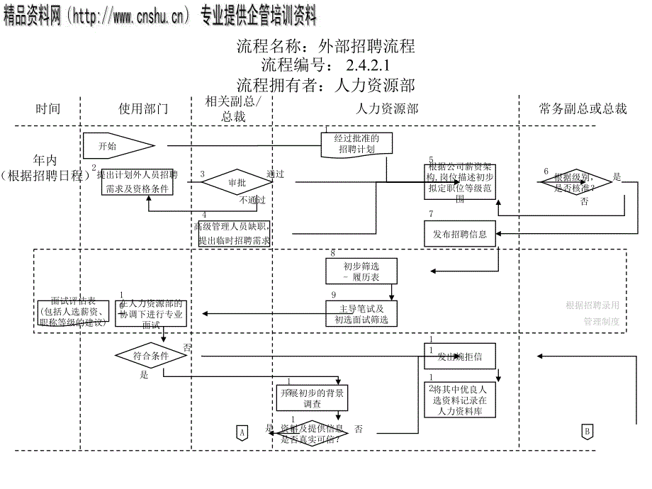 人力资源部外部招聘流程图.ppt_第1页