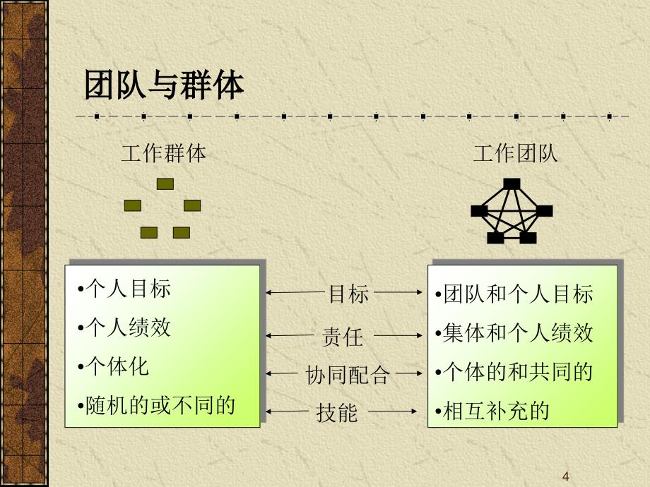 团队发展的四个阶段概述.ppt_第4页