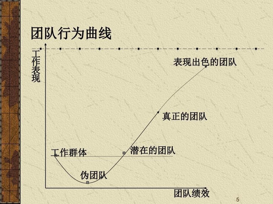 团队发展的四个阶段概述.ppt_第5页