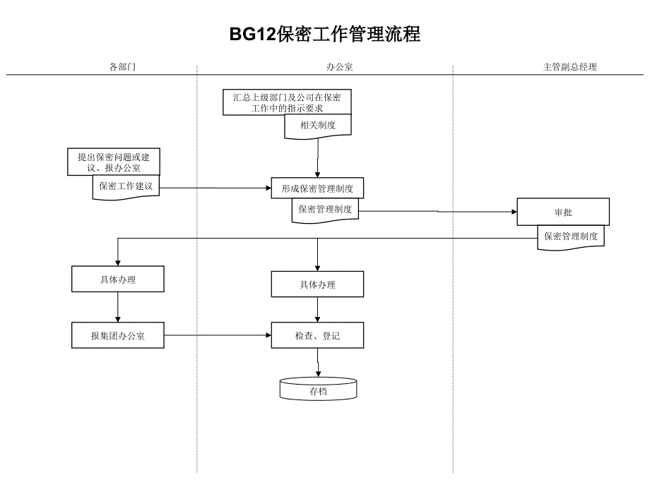 保密工作管理流程说明.ppt_第2页