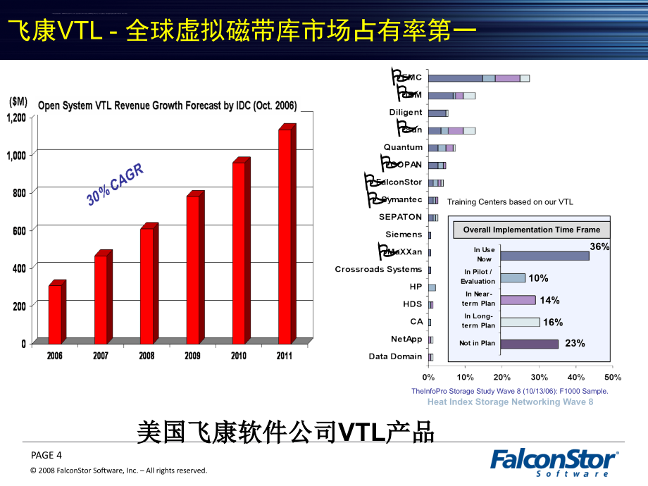 falconstorcdp灾备一体化数据保护解决方案.ppt_第4页