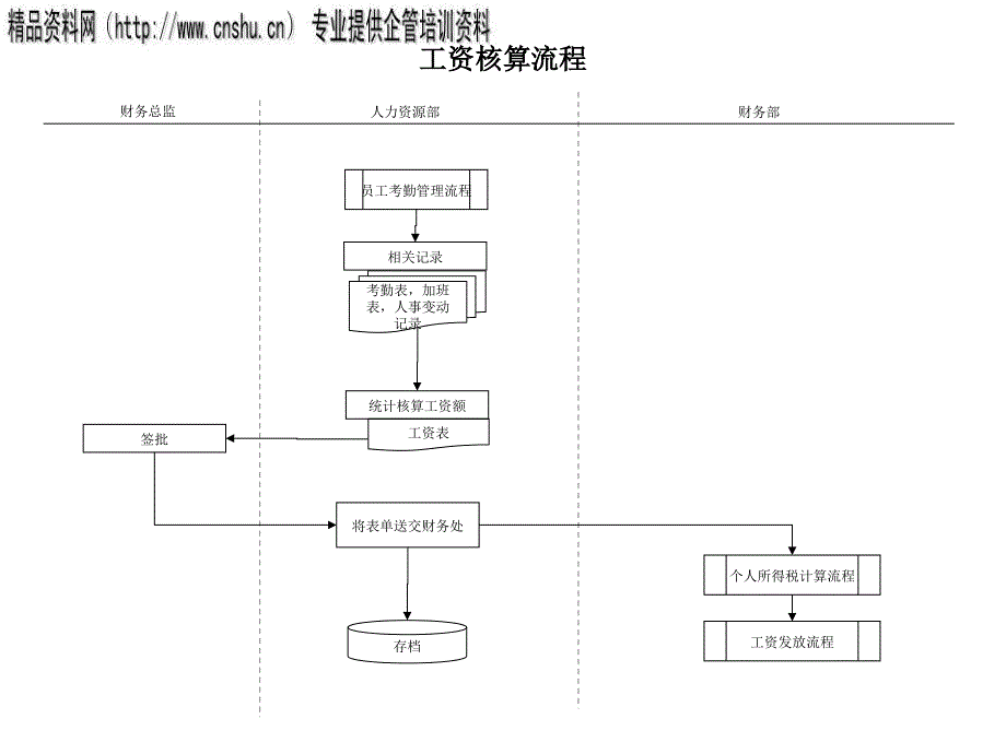 工资核算工作管理流程图.ppt_第1页