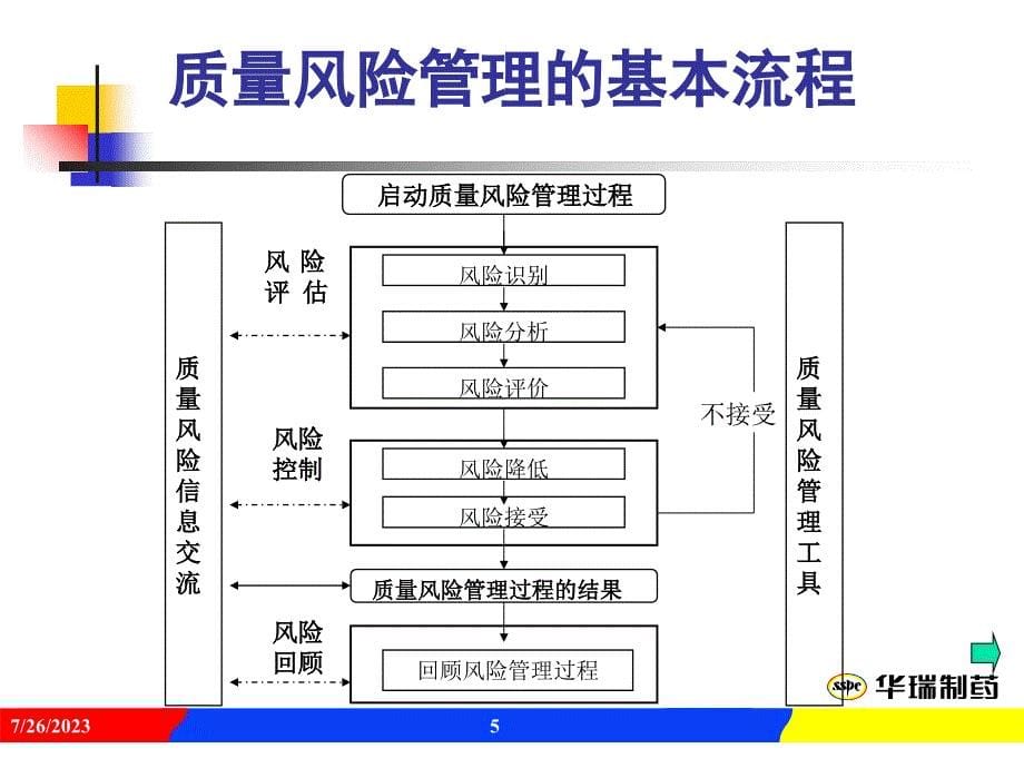 企业质量风险管理的概念.ppt_第5页