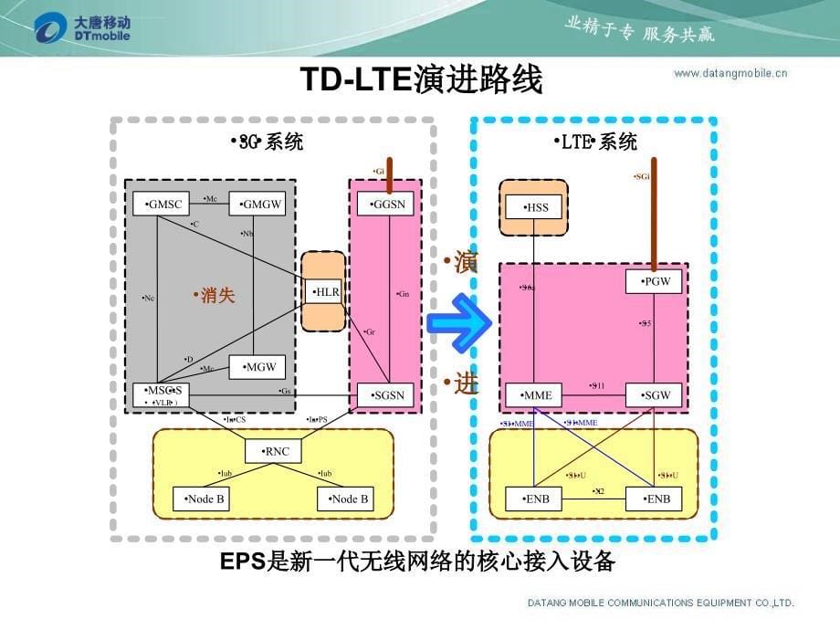 lte架构及主要流程介绍.ppt_第5页