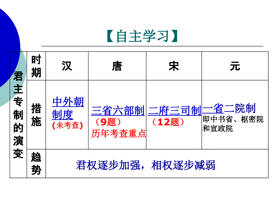 从汉到元政治制度的演变.ppt_第2页