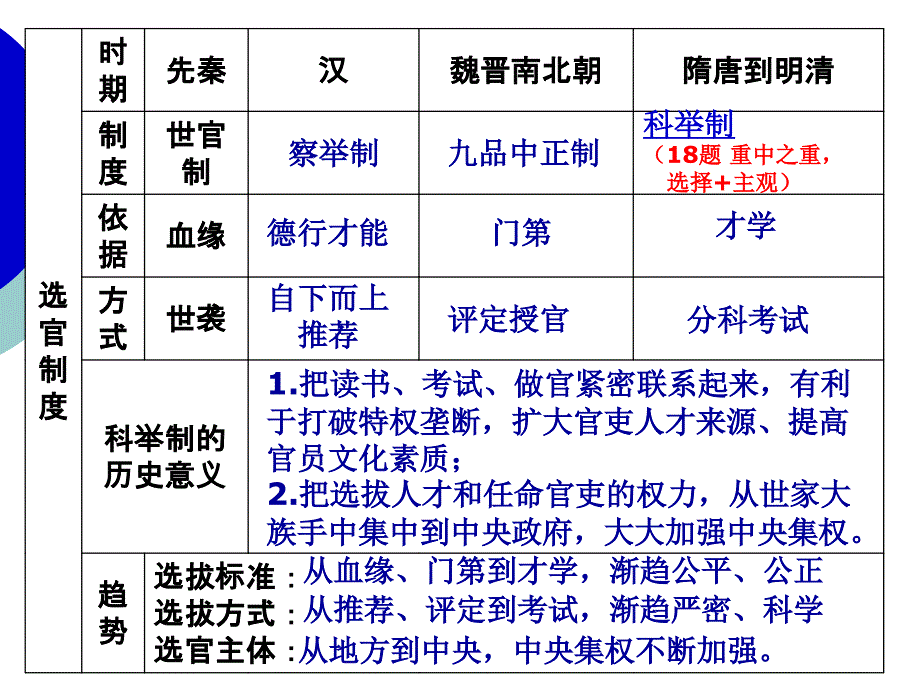 从汉到元政治制度的演变.ppt_第4页