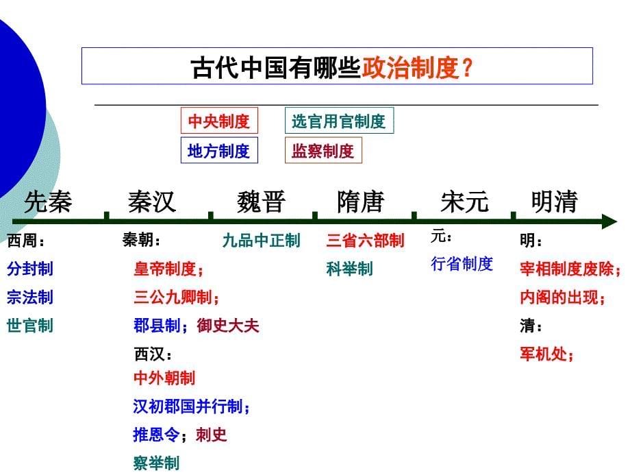 从汉到元政治制度的演变.ppt_第5页