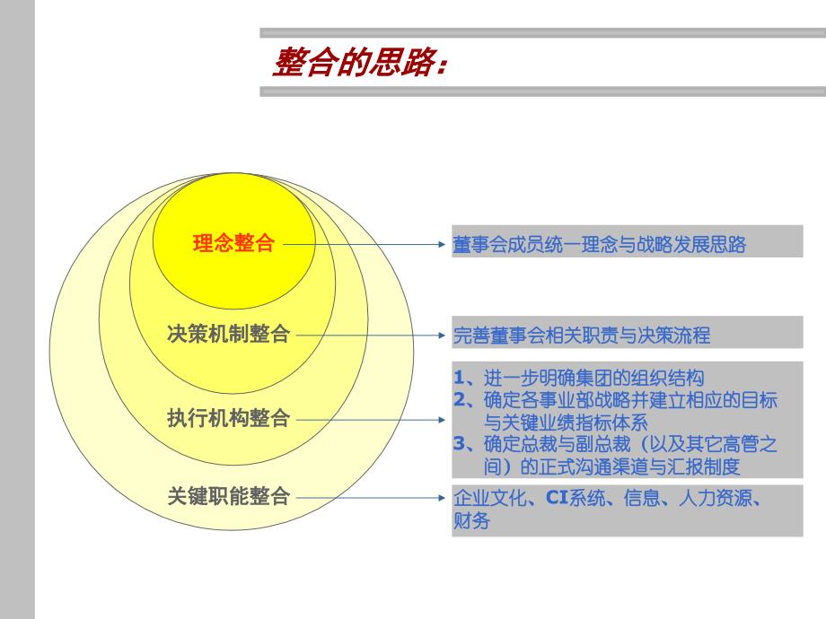 关于如何进行某集团内部整合工作的建议.ppt_第2页