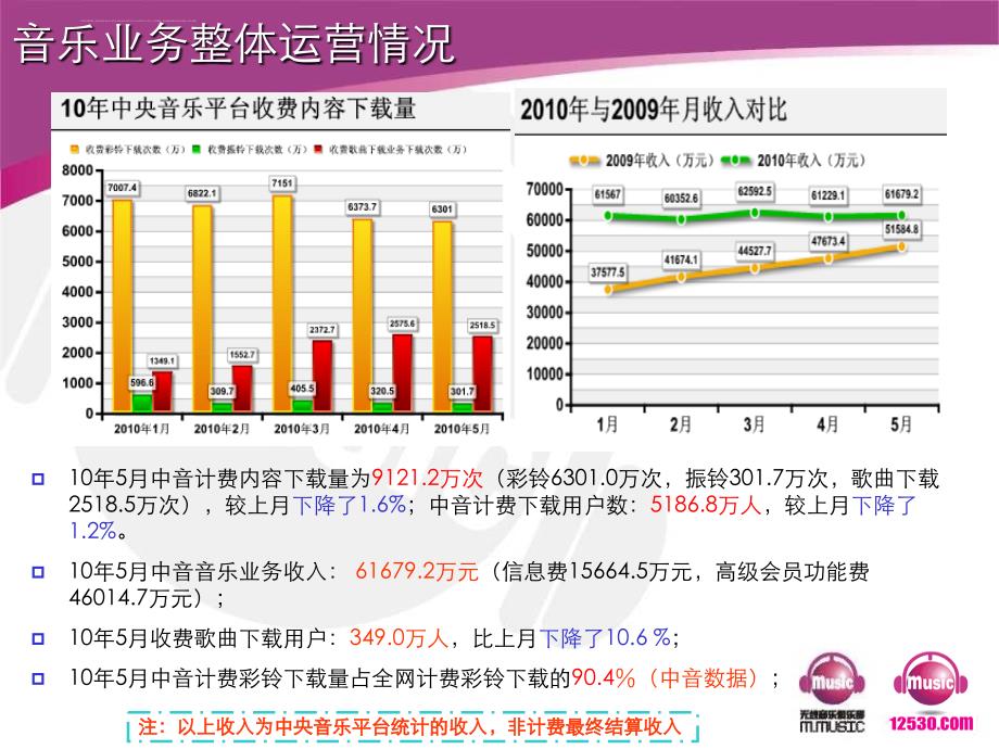 中国移动无线音乐业务运营分析报告.ppt_第4页