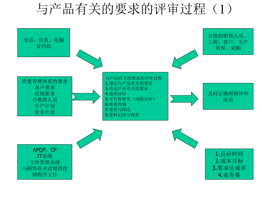 关于流程管理知识大全_171_第1页