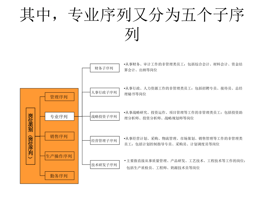 xx集团总部及各事业部定岗定编报告.ppt_第4页