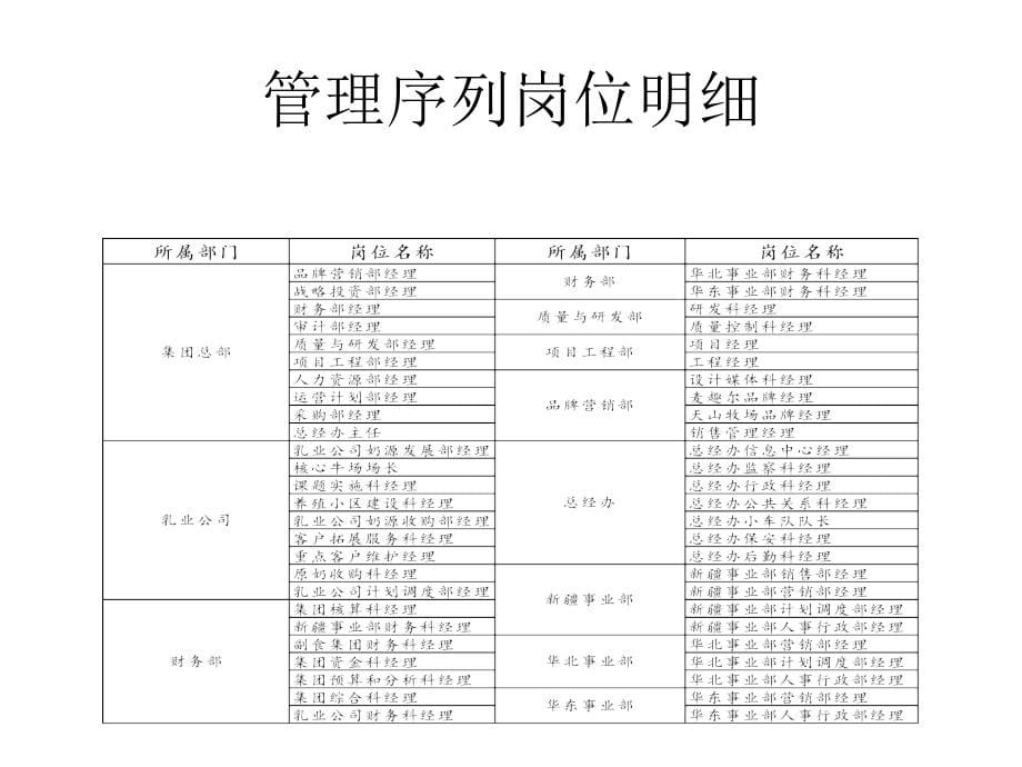 xx集团总部及各事业部定岗定编报告.ppt_第5页