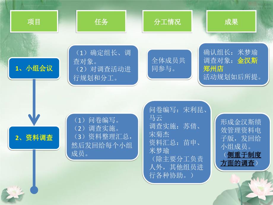 关于金汉斯的绩效管理调查报告.ppt_第4页