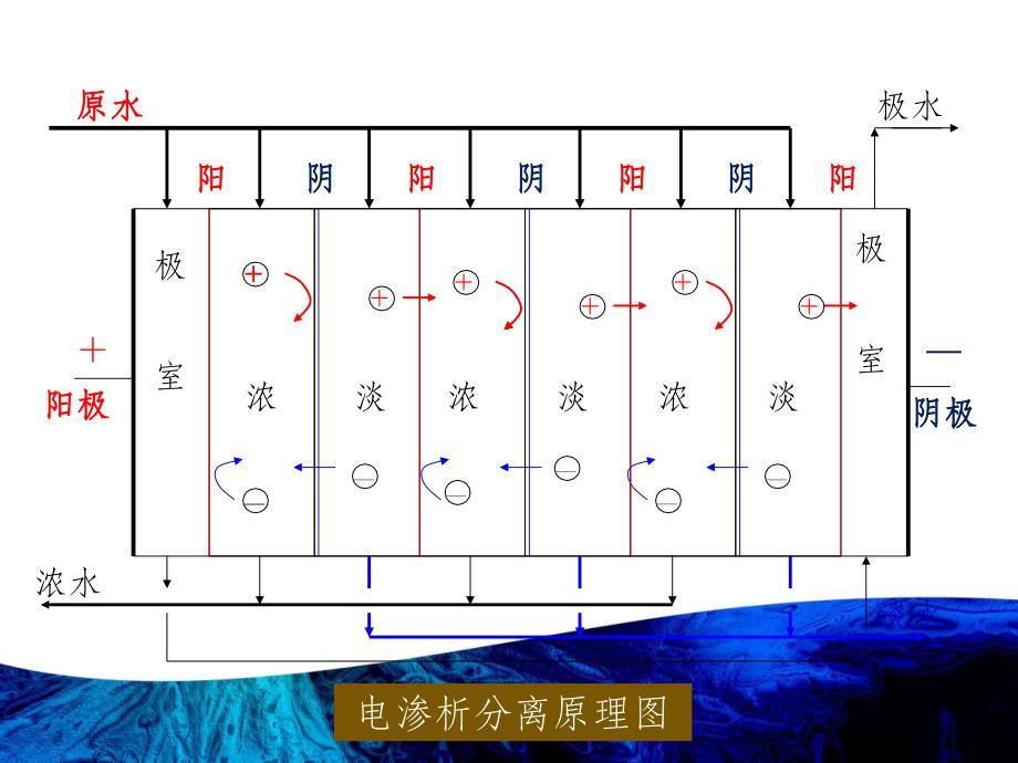 电渗析(electrodialysis)_第4页