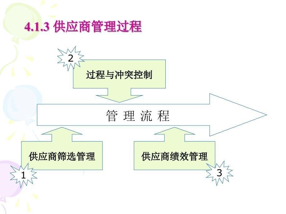 供应商管理培训课件.ppt_第5页