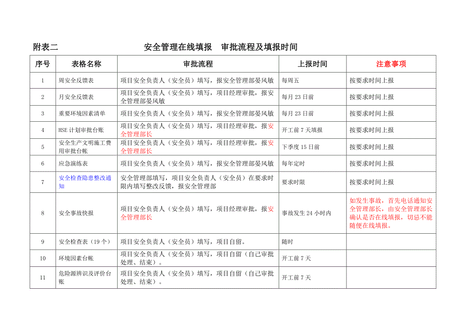 项目管理知识上报的安全资料说明.doc_第3页